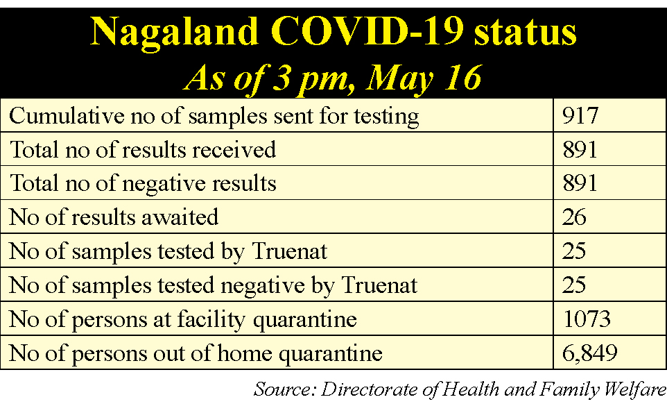 Nagaland remains COVID-19 free